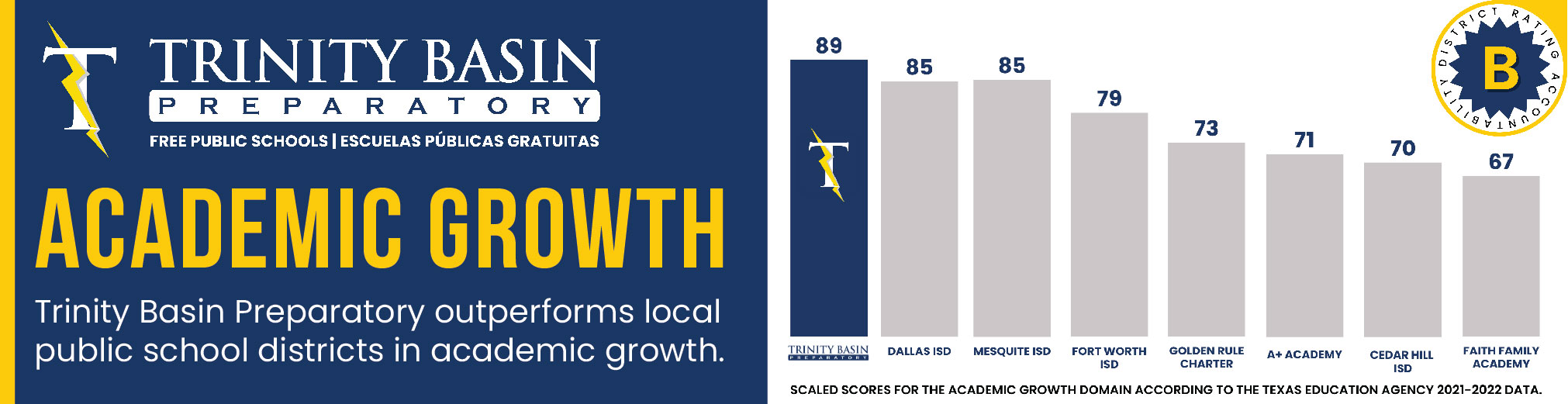 Trinity Basin Preparatory outperforms local public school districts in academic growth.